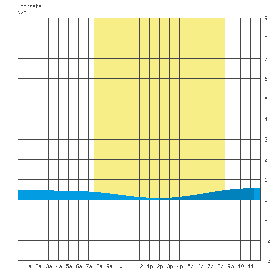 STP Dock #2 tide chart for Sunday, March 23, 2025