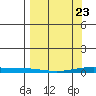 STP Dock #2 tide chart for Sunday, March 23, 2025