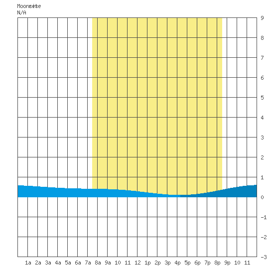 STP Dock #2 tide chart for Monday, March 24, 2025
