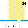 STP Dock #2 tide chart for Monday, March 24, 2025