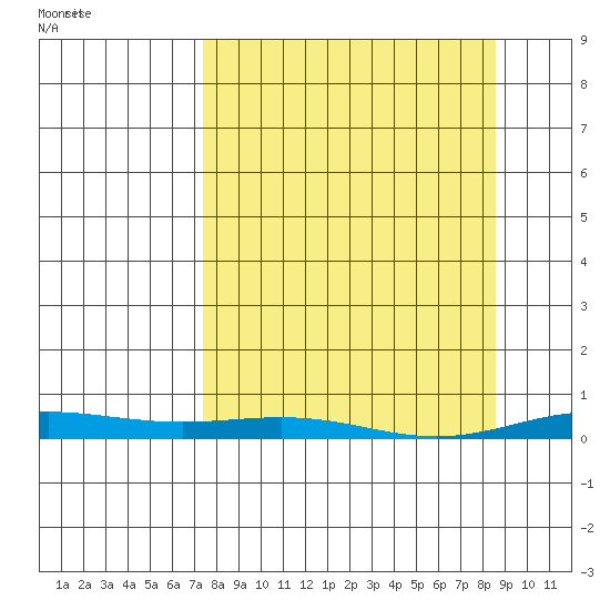STP Dock #2 tide chart for Tuesday, March 25, 2025