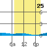 STP Dock #2 tide chart for Tuesday, March 25, 2025