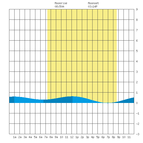 STP Dock #2 tide chart for Wednesday, March 26, 2025