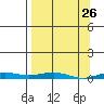 STP Dock #2 tide chart for Wednesday, March 26, 2025