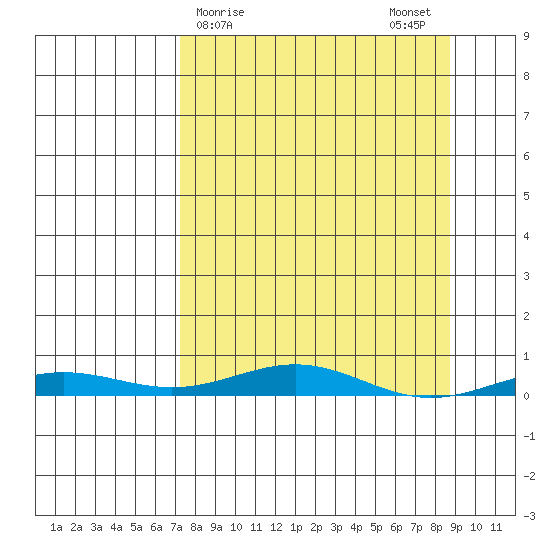 STP Dock #2 tide chart for Thursday, March 27, 2025