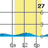 STP Dock #2 tide chart for Thursday, March 27, 2025