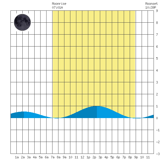 STP Dock #2 tide chart for Saturday, March 29, 2025