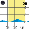 STP Dock #2 tide chart for Saturday, March 29, 2025