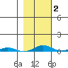 STP Dock #2 tide chart for Sunday, March 2, 2025