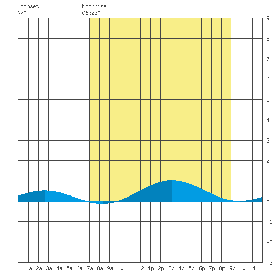 STP Dock #2 tide chart for Sunday, March 30, 2025