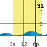 STP Dock #2 tide chart for Monday, March 31, 2025