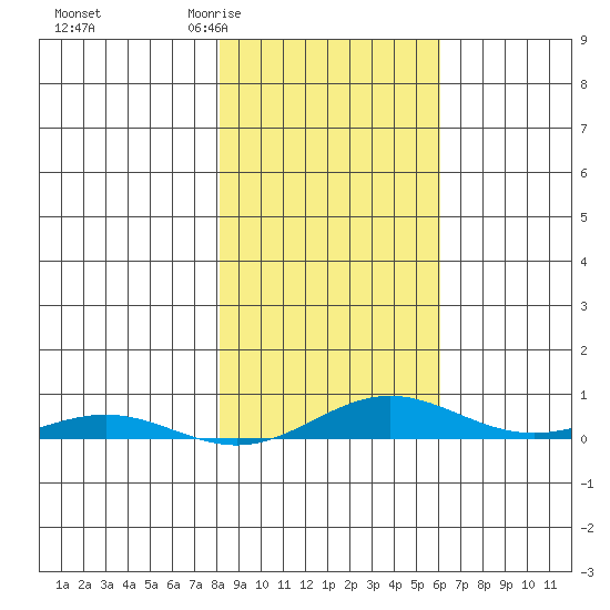 STP Dock #2 tide chart for Monday, March 3, 2025