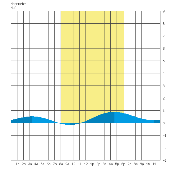 STP Dock #2 tide chart for Tuesday, March 4, 2025