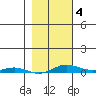 STP Dock #2 tide chart for Tuesday, March 4, 2025