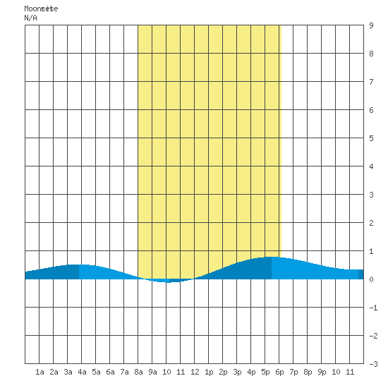 STP Dock #2 tide chart for Wednesday, March 5, 2025
