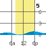 STP Dock #2 tide chart for Wednesday, March 5, 2025