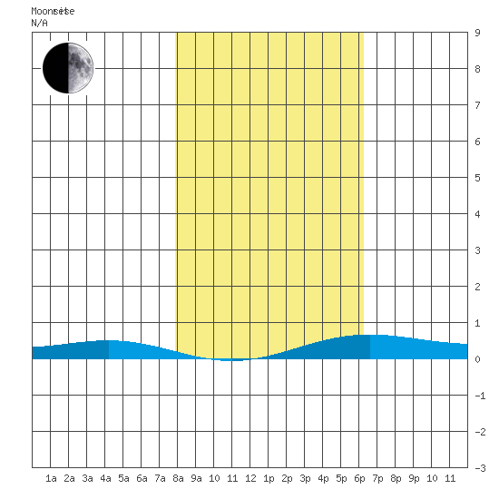 STP Dock #2 tide chart for Thursday, March 6, 2025