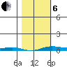 STP Dock #2 tide chart for Thursday, March 6, 2025