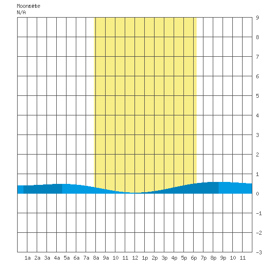 STP Dock #2 tide chart for Friday, March 7, 2025