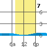 STP Dock #2 tide chart for Friday, March 7, 2025