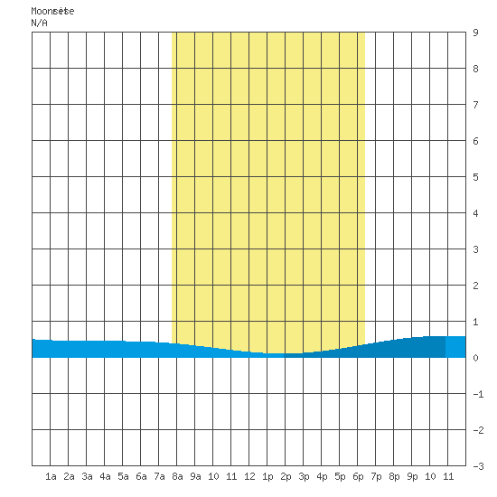 STP Dock #2 tide chart for Saturday, March 8, 2025