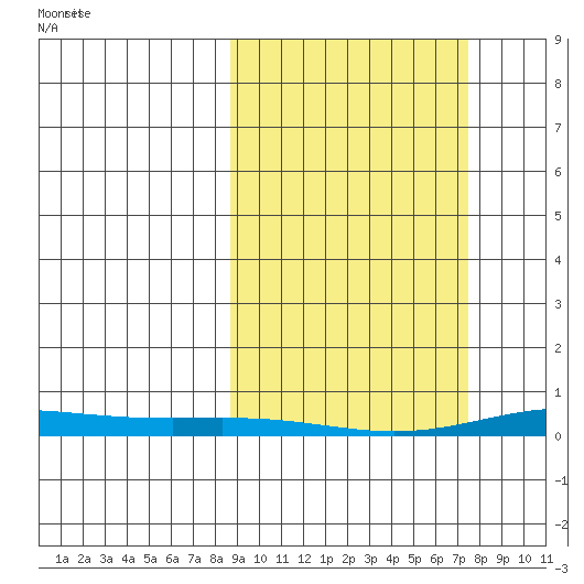 STP Dock #2 tide chart for Sunday, March 9, 2025
