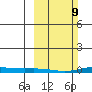 STP Dock #2 tide chart for Sunday, March 9, 2025