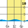 STP Dock #2 tide chart for Thursday, April 10, 2025