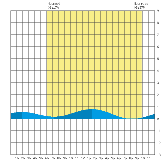 STP Dock #2 tide chart for Friday, April 11, 2025