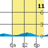STP Dock #2 tide chart for Friday, April 11, 2025