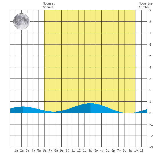 STP Dock #2 tide chart for Saturday, April 12, 2025