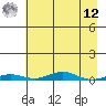 STP Dock #2 tide chart for Saturday, April 12, 2025