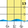 STP Dock #2 tide chart for Sunday, April 13, 2025