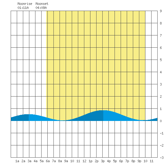 STP Dock #2 tide chart for Monday, April 14, 2025