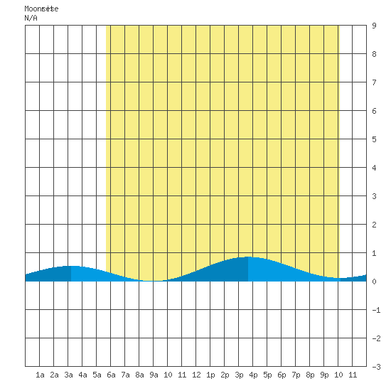 STP Dock #2 tide chart for Tuesday, April 15, 2025