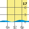 STP Dock #2 tide chart for Thursday, April 17, 2025