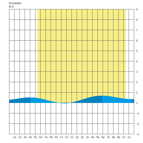 STP Dock #2 tide chart for Friday, April 18, 2025