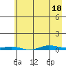STP Dock #2 tide chart for Friday, April 18, 2025