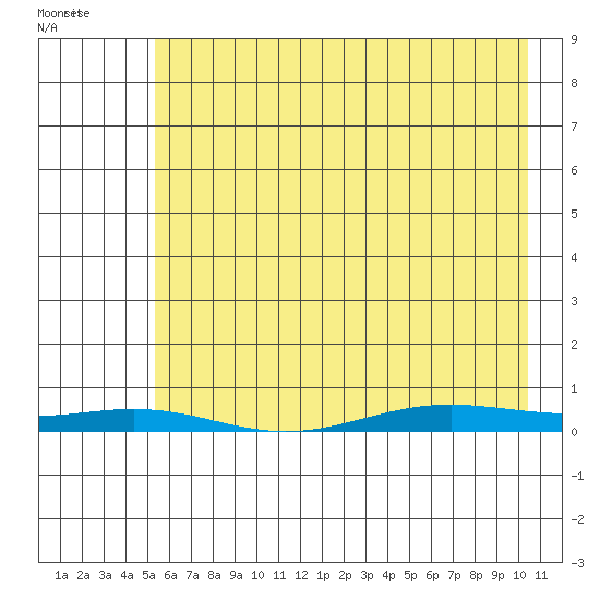 STP Dock #2 tide chart for Saturday, April 19, 2025