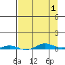 STP Dock #2 tide chart for Tuesday, April 1, 2025
