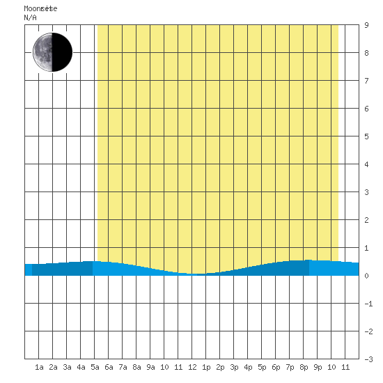 STP Dock #2 tide chart for Sunday, April 20, 2025