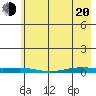 STP Dock #2 tide chart for Sunday, April 20, 2025