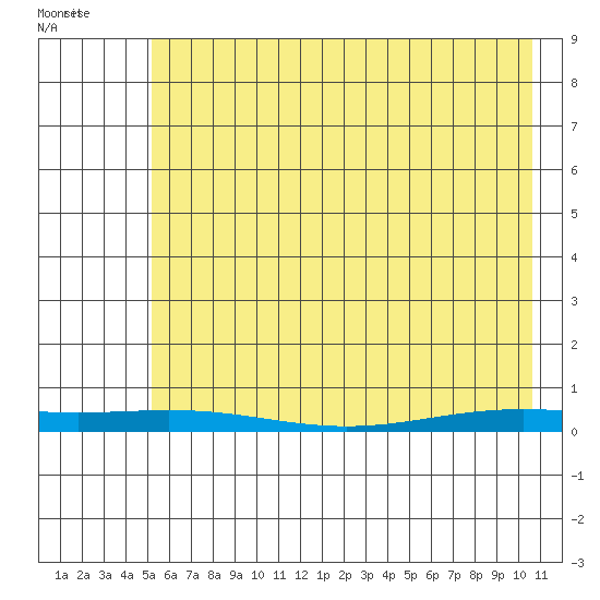 STP Dock #2 tide chart for Monday, April 21, 2025
