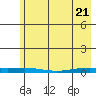 STP Dock #2 tide chart for Monday, April 21, 2025