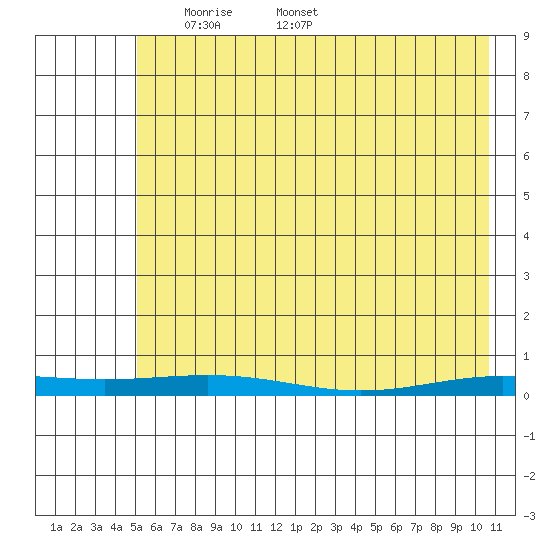 STP Dock #2 tide chart for Tuesday, April 22, 2025