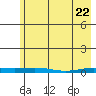 STP Dock #2 tide chart for Tuesday, April 22, 2025