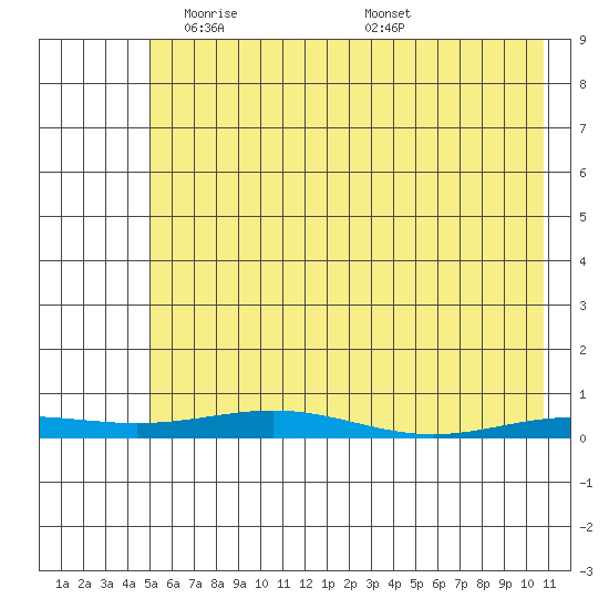 STP Dock #2 tide chart for Wednesday, April 23, 2025
