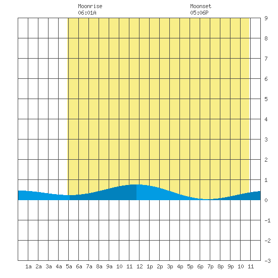 STP Dock #2 tide chart for Thursday, April 24, 2025