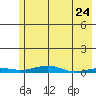 STP Dock #2 tide chart for Thursday, April 24, 2025
