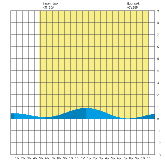 STP Dock #2 tide chart for Friday, April 25, 2025